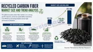 Recycled Carbon Fiber Market