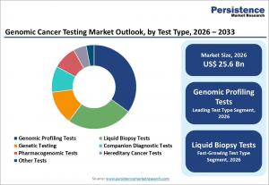 genomic cancer testing market