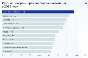 Гражданство за инвестиции: тренды и перспективы рынка