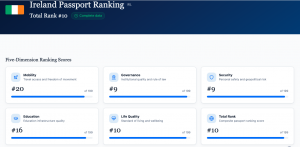 A dashboard showing Ireland’s 2026 PassportRanking scores: Governance and Security both ranked 9th, Life Quality at 10th, Education at 16th, and Mobility at 20th out of 199 countries, with an overall total rank of 10.