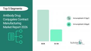 Antibody Drug Conjugates Contract Manufacturing Market Growth