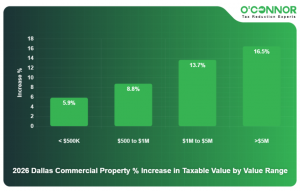 Dallas County Commercial Property Increased by 15.7% in Value