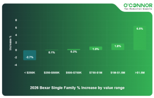 45% of Bexar County Residential Properties Could be Overvalued