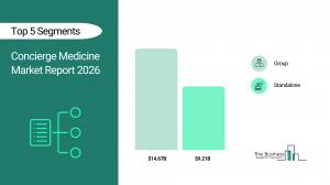 Concierge Medicine Market Report 2026_Segment