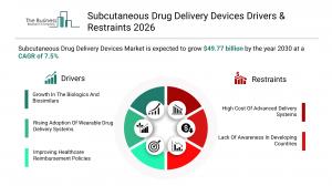 Subcutaneous Drug Delivery Devices Market Drivers & Restraints 2026