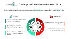 Concierge Medicine Market Drivers and Restraints 2026