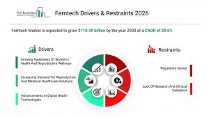 Femtech Market Drivers & Restraints 2026