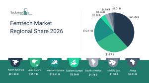Femtech Market Regional Share 2026