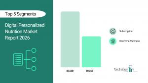 Digital Personalized Nutrition Market Growth