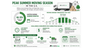 Peak moving season in the U.S. sees 60 to 70 percent of moves from May to September. Compare movers and book with ease on Movers.com.