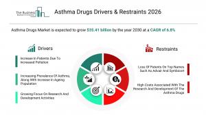 The Business Research Company’s Asthma Drugs Market Report 2026 – Market Size, Trends, And Forecast 2026–2035