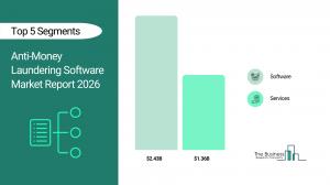 The Business Research Company’s Anti-Money Laundering Software Market Report 2026 – Market Size, Trends, And Forecast 2026–2035