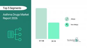 The Business Research Company’s Asthma Drugs Market Report 2026 – Market Size, Trends, And Forecast 2026–2035