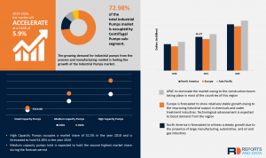 Industrial Pumps Market