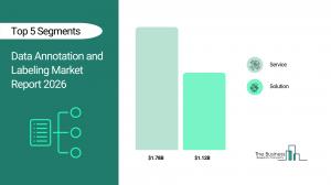 Data Annotation and Labeling Market Report 2026