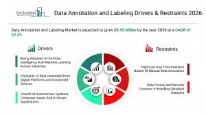 Data Annotation and Labeling Market Drivers & Restraints 2026