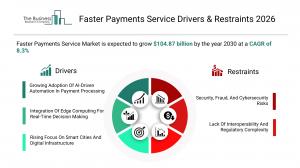 Faster Payments Service Market Drivers & Restraints 2026