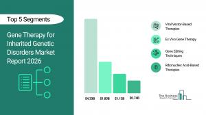 The Business Research Company’s Gene Therapy For Inherited Genetic Disorders Market Report 2026 – Market Size, Trends, And Forecast 2026–2035