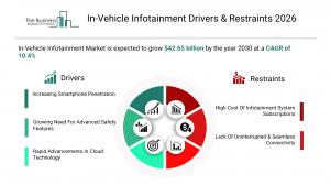 In-Vehicle Infotainment Market Growth