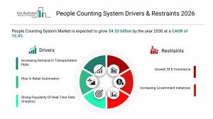 People Counting System Market
