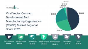 Viral Vector Contract Development And Manufacturing Organization (CDMO) Market Overview