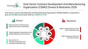 Viral Vector Contract Development And Manufacturing Organization (CDMO) Market Size