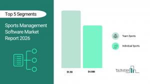 Sports Management Software Market Growth