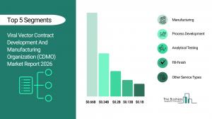 Viral Vector Contract Development And Manufacturing Organization (CDMO) Market Growth