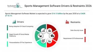 Sports Management Software Market Forecast