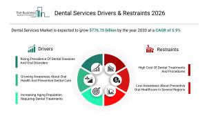 Dental Services Market Growth Forecast