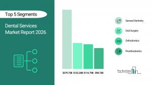 Dental Services Market Report Forecast