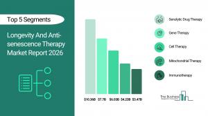 The Business Research Company’s Longevity And Anti-senescence Therapy Market Report 2026 – Market Size, Trends, And Forecast 2026–2035