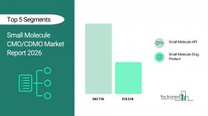 The Business Research Company’s Small Molecule CMO/CDMO Market Report 2026 – Market Size, Trends, And Forecast 2026–2035