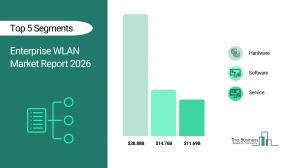Global Enterprise WLAN Market
