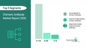 Chimeric Antibody Market Trends