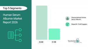 Human Serum Albumin Market Report 2026_Segment
