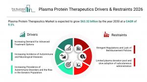 Plasma Protein Therapeutics Market Drivers & Restraints 2026