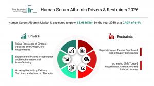 Human Serum Albumin Market Drivers & Restraints 2026