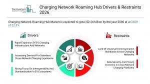 Charging Network Roaming Hub Market Growth