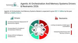 Agentic AI Orchestration And Memory Systems Market Drivers & Restraints 2026_Driver