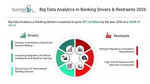 Big Data Analytics in Banking Market Drivers & Restraints 2026