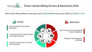 Direct Carrier Billing Market Growth Forecast