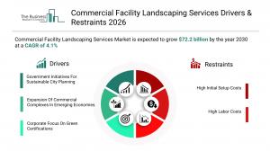 Commercial Facility Landscaping Services Market Drivers & Restraints 2026