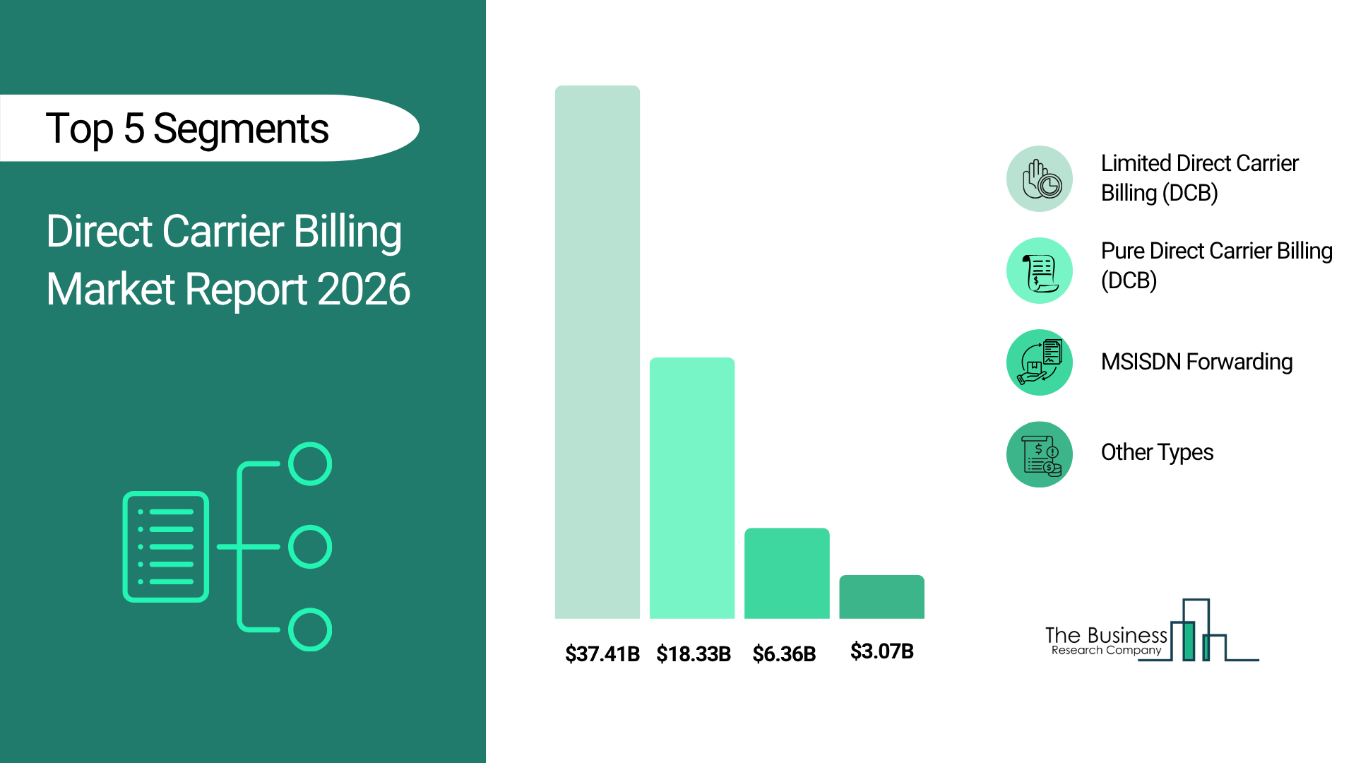 Direct Carrier Billing Market Segmentation
