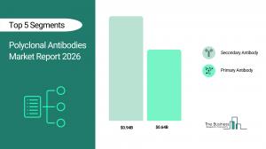 Polyclonal Antibodies Market Segmentation