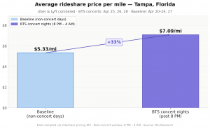 A chart that shows a 33% increase in rideshare prices in Tampa on BTS concert dates