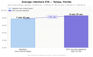 A chart that shows a 52-second increase in average wait time for an Uber or Lyft on BTS show dates