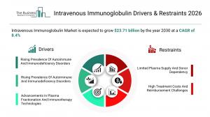 The Business Research Company’s Intravenous Immunoglobulin Market Report 2026 – Market Size, Trends, And Forecast 2026–2035