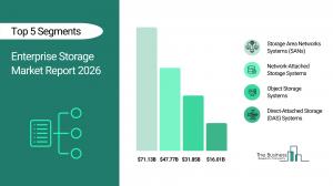 The Business Research Company’s Enterprise Storage Market Report 2026 – Market Size, Trends, And Forecast 2026–2035
