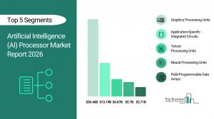 The Business Research Company’s Artificial Intelligence (AI) Processor Market Report 2026 – Market Size, Trends, And Forecast 2026–2035